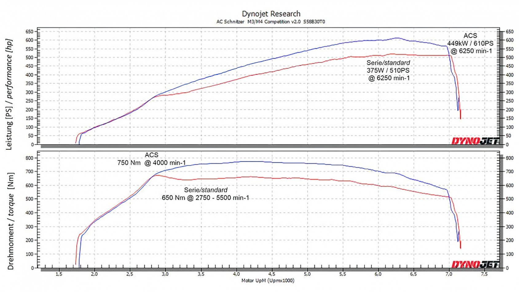 AC Schnitzer BMW M4 wykresy z hamowni